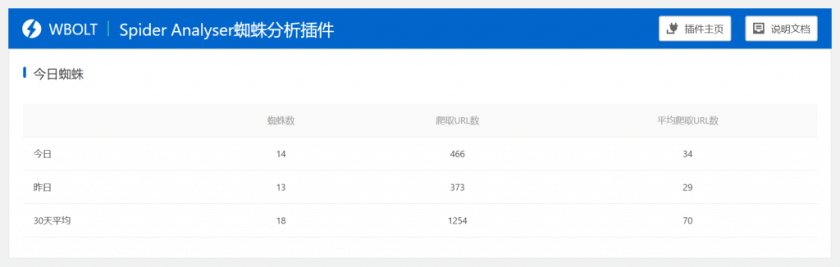 图片[1]-WordPress搜索引擎蜘蛛统计分析插件：Spider Analyser-51源码