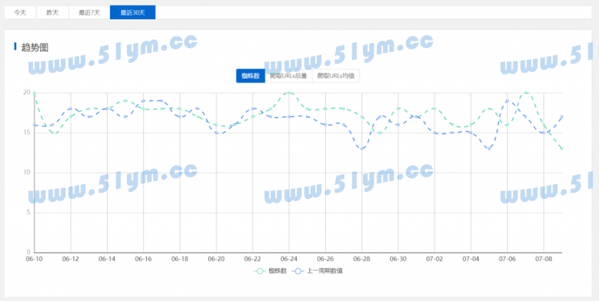 图片[4]-WordPress搜索引擎蜘蛛统计分析插件：Spider Analyser-51源码